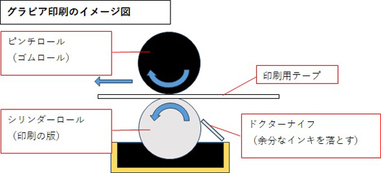 グラビア印刷のイメージ図